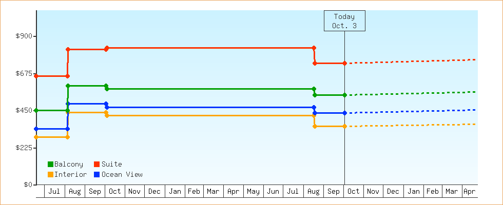 Price Graphs