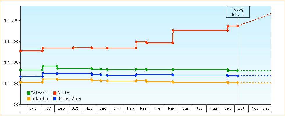 Price Graphs