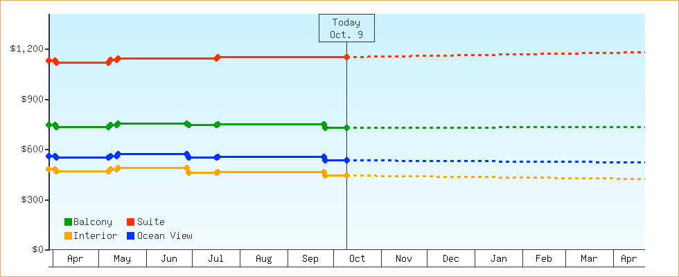 Price Graphs