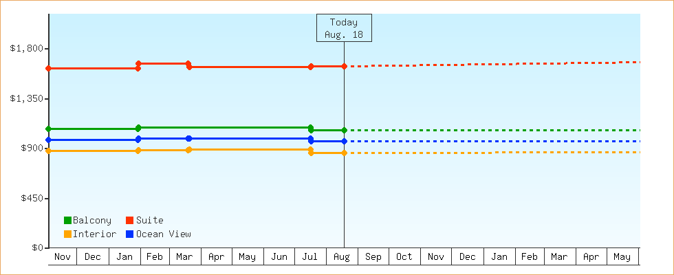 Price Graphs