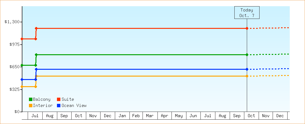 Price Graphs