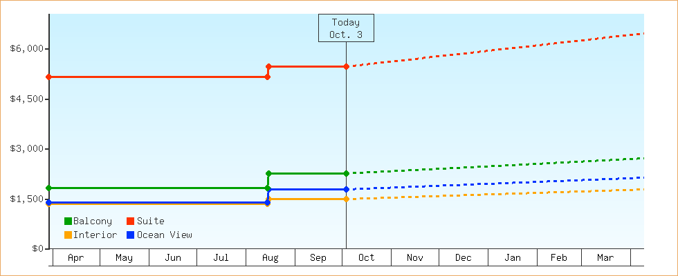 Price Graphs