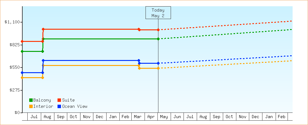 Price Graphs