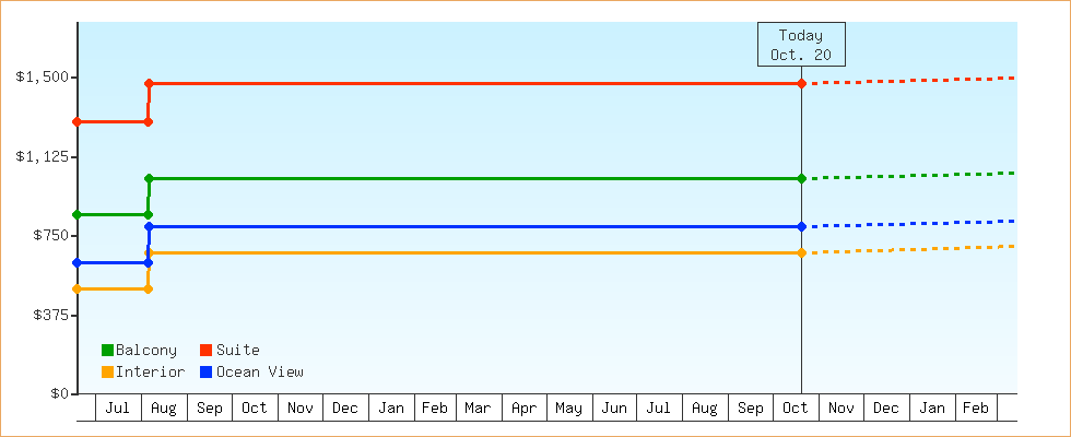 Price Graphs