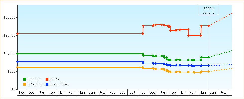 Price Graphs