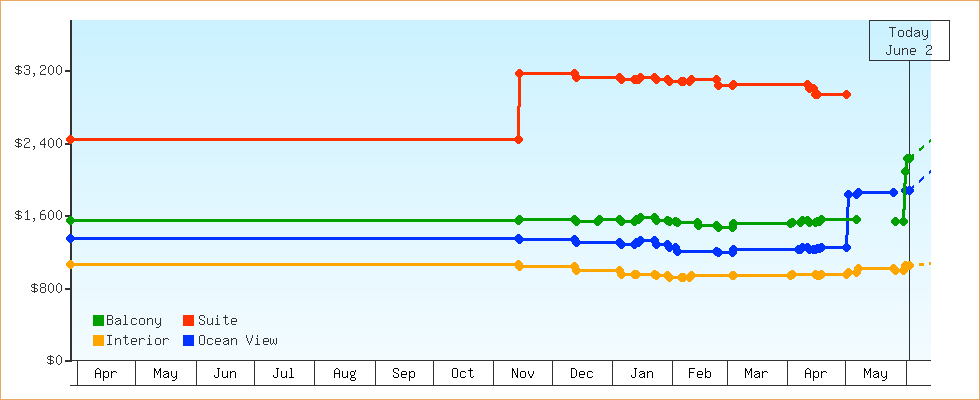 Price Graphs