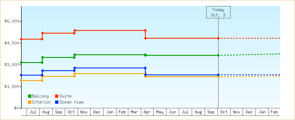 Price Graphs