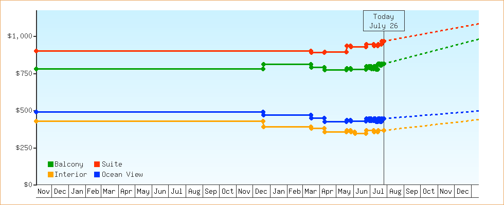 Price Graphs