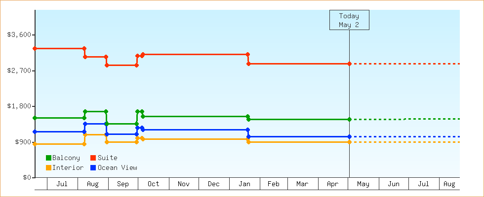 Price Graphs