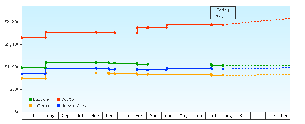 Price Graphs