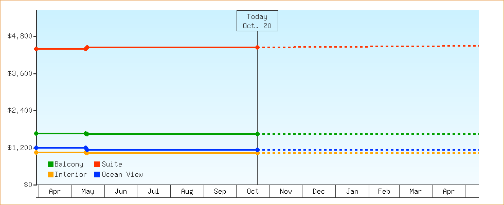 Price Graphs