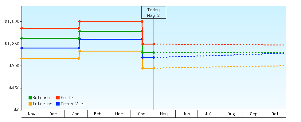 Price Graphs