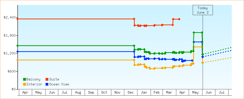 Price Graphs