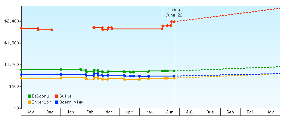 Price Graphs