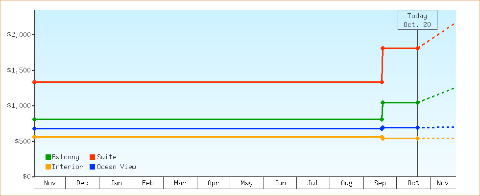 Price Graphs