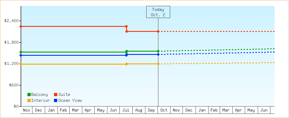 Price Graphs