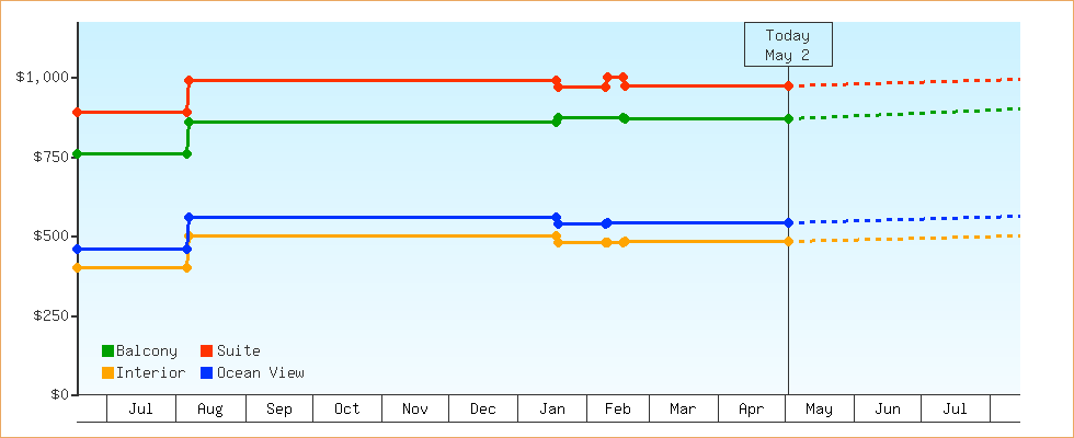 Price Graphs