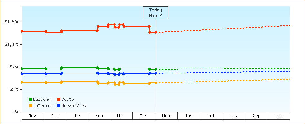 Price Graphs