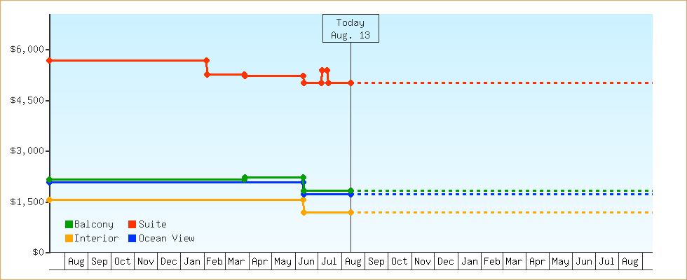 Price Graphs