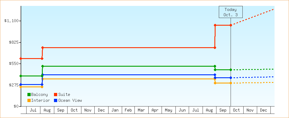 Price Graphs