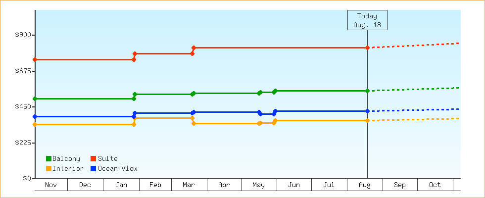 Price Graphs