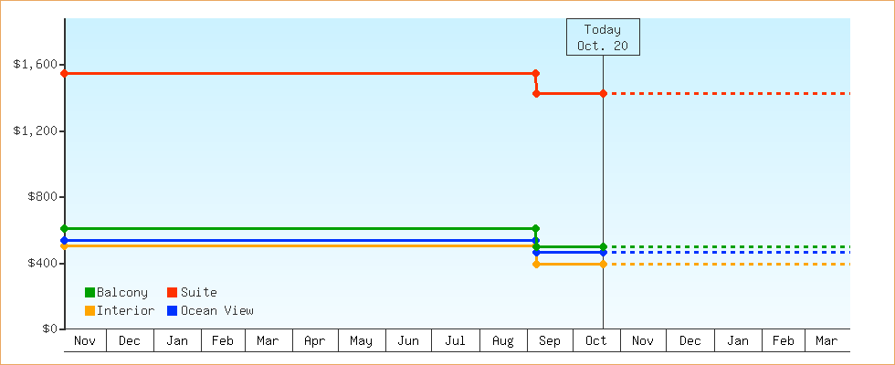 Price Graphs