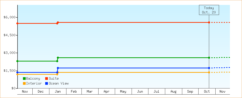 Price Graphs