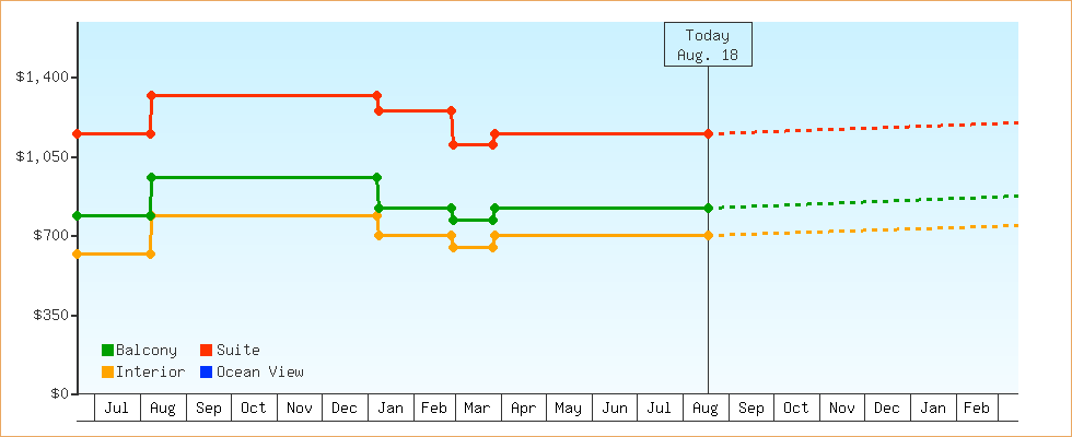 Price Graphs