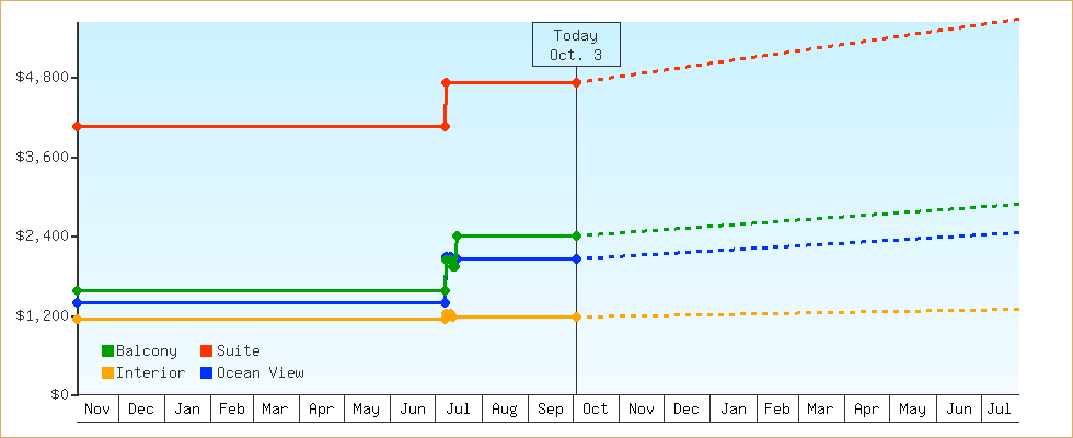 Price Graphs
