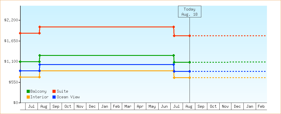 Price Graphs