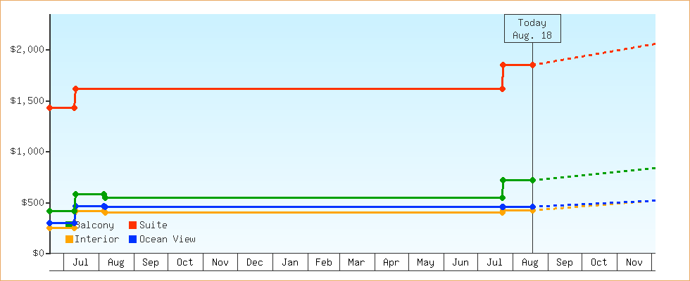 Price Graphs