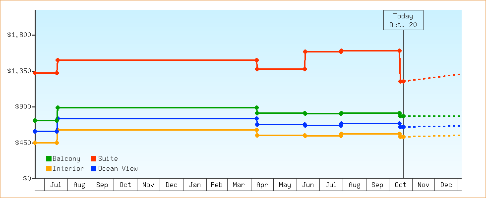 Price Graphs