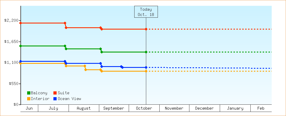 Price Graphs