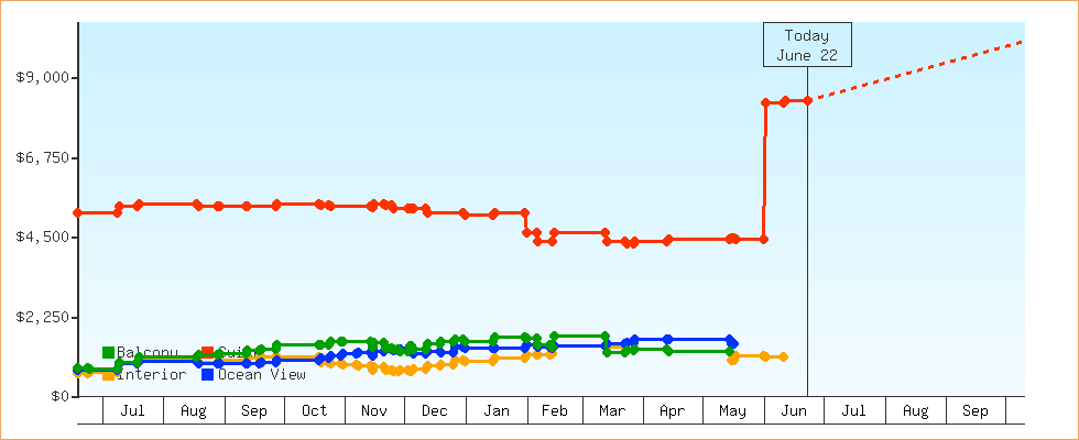 Price Graphs