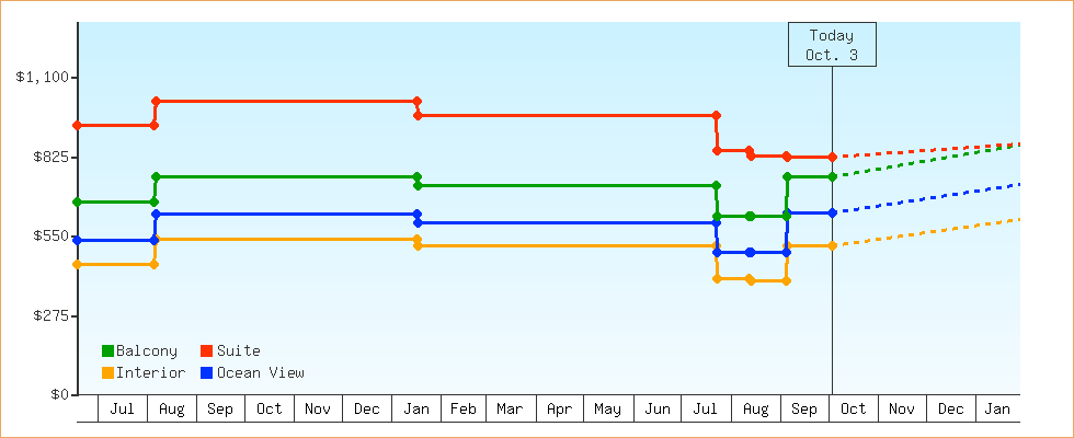Price Graphs