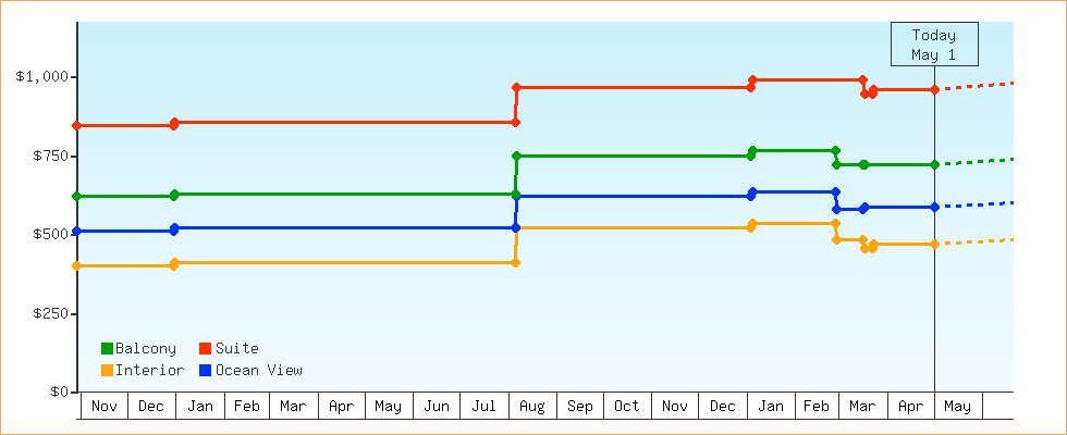 Price Graphs