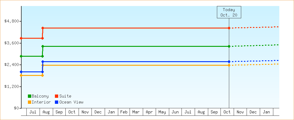 Price Graphs