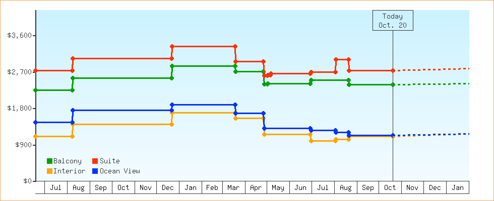 Price Graphs