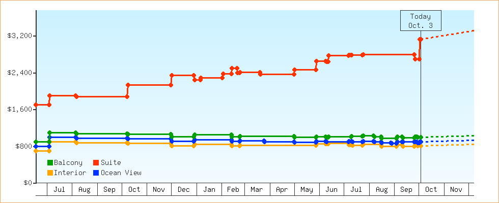 Price Graphs