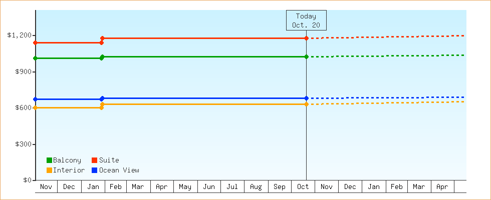 Price Graphs