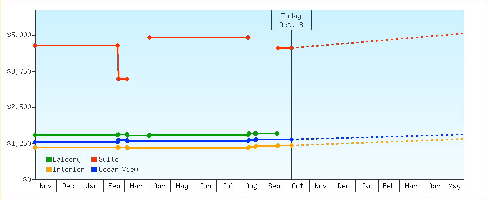 Price Graphs