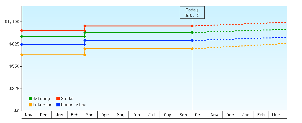 Price Graphs