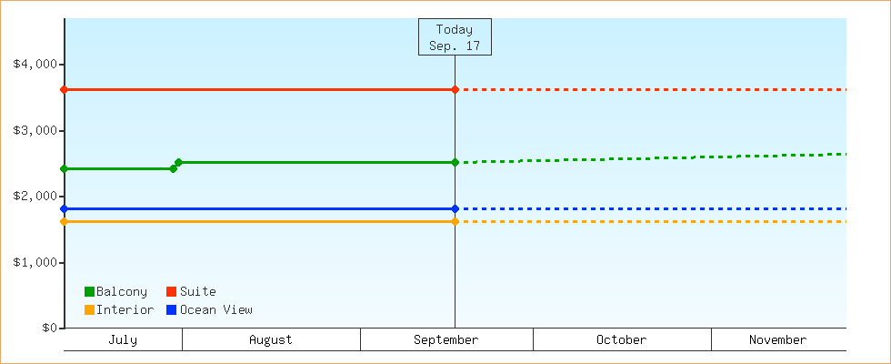 Price Graphs