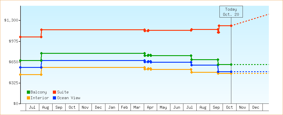 Price Graphs