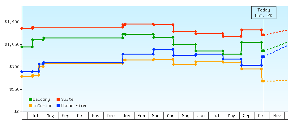 Price Graphs