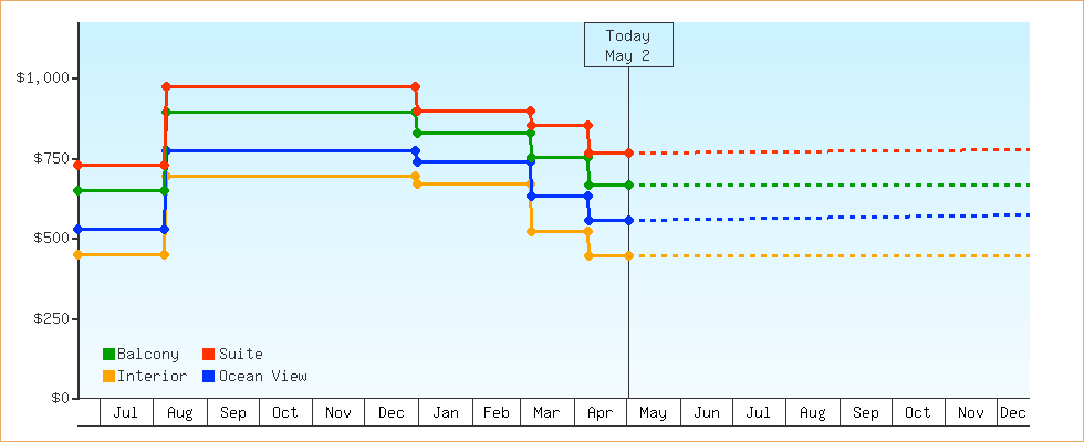 Price Graphs