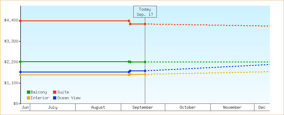 Price Graphs