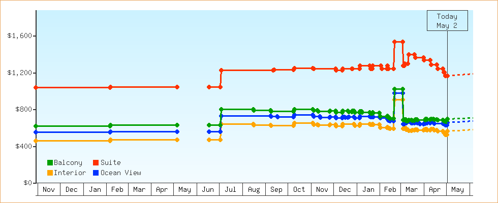 Price Graphs