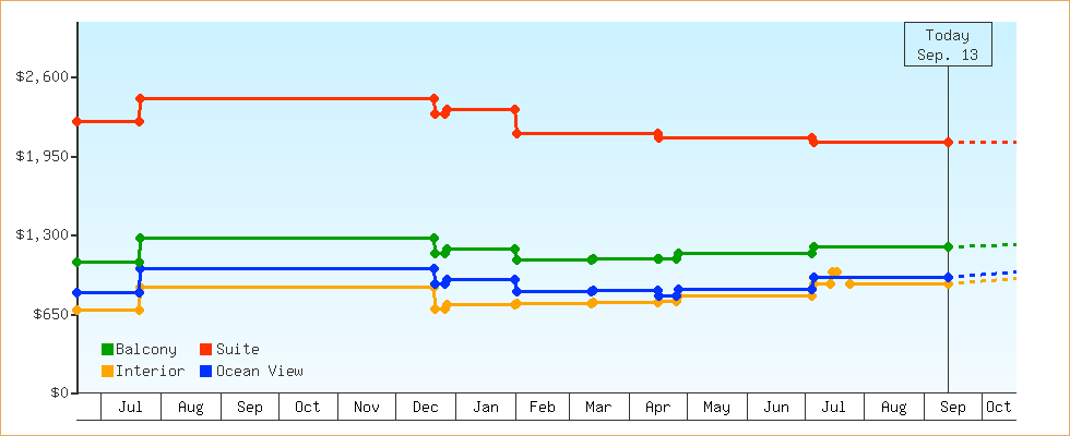 Price Graphs