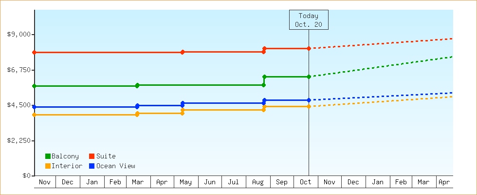 Price Graphs